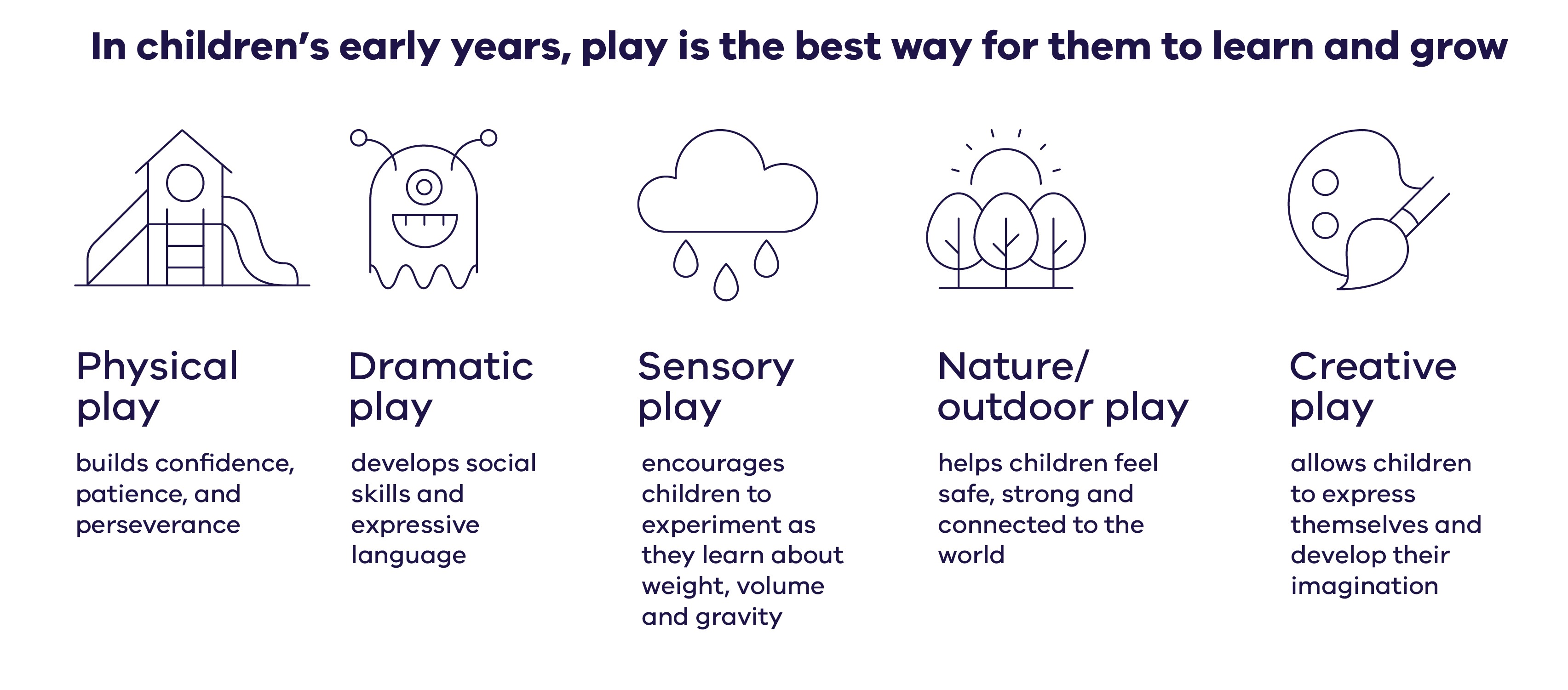 infographic showing benefits of early years play
